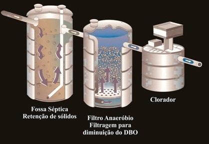 Tratamento de Esgoto